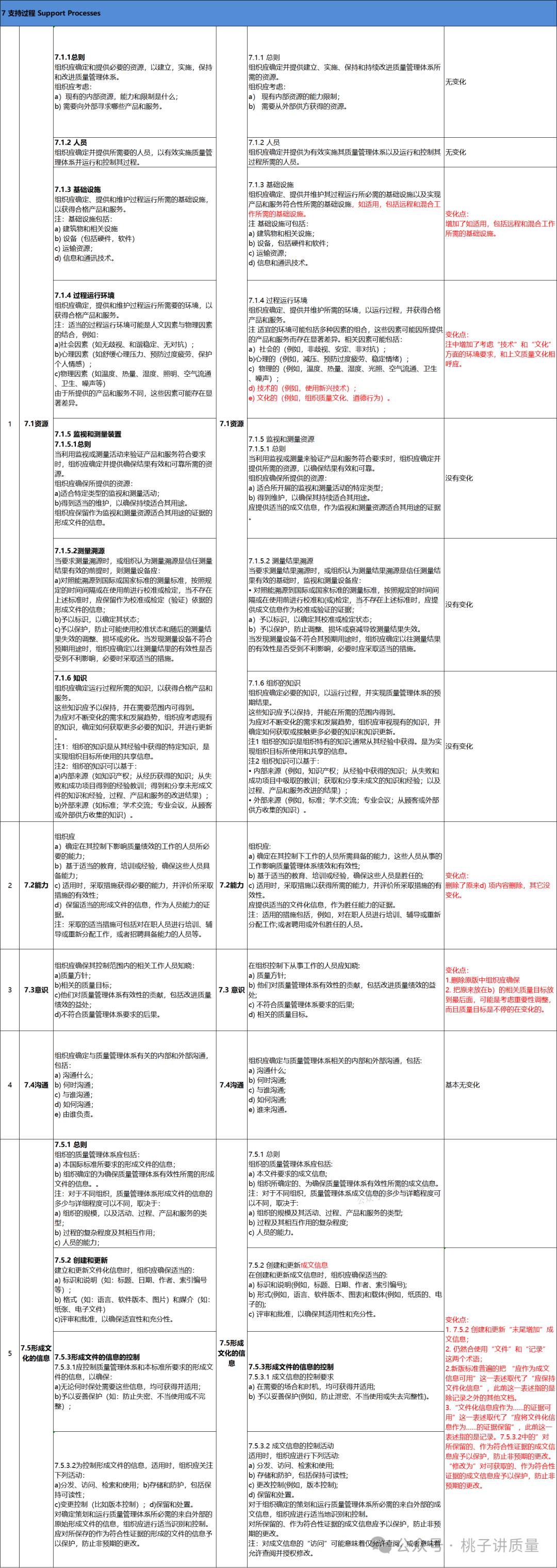 ISO9001-2026与ISO 9001-2015标准对照表 -2