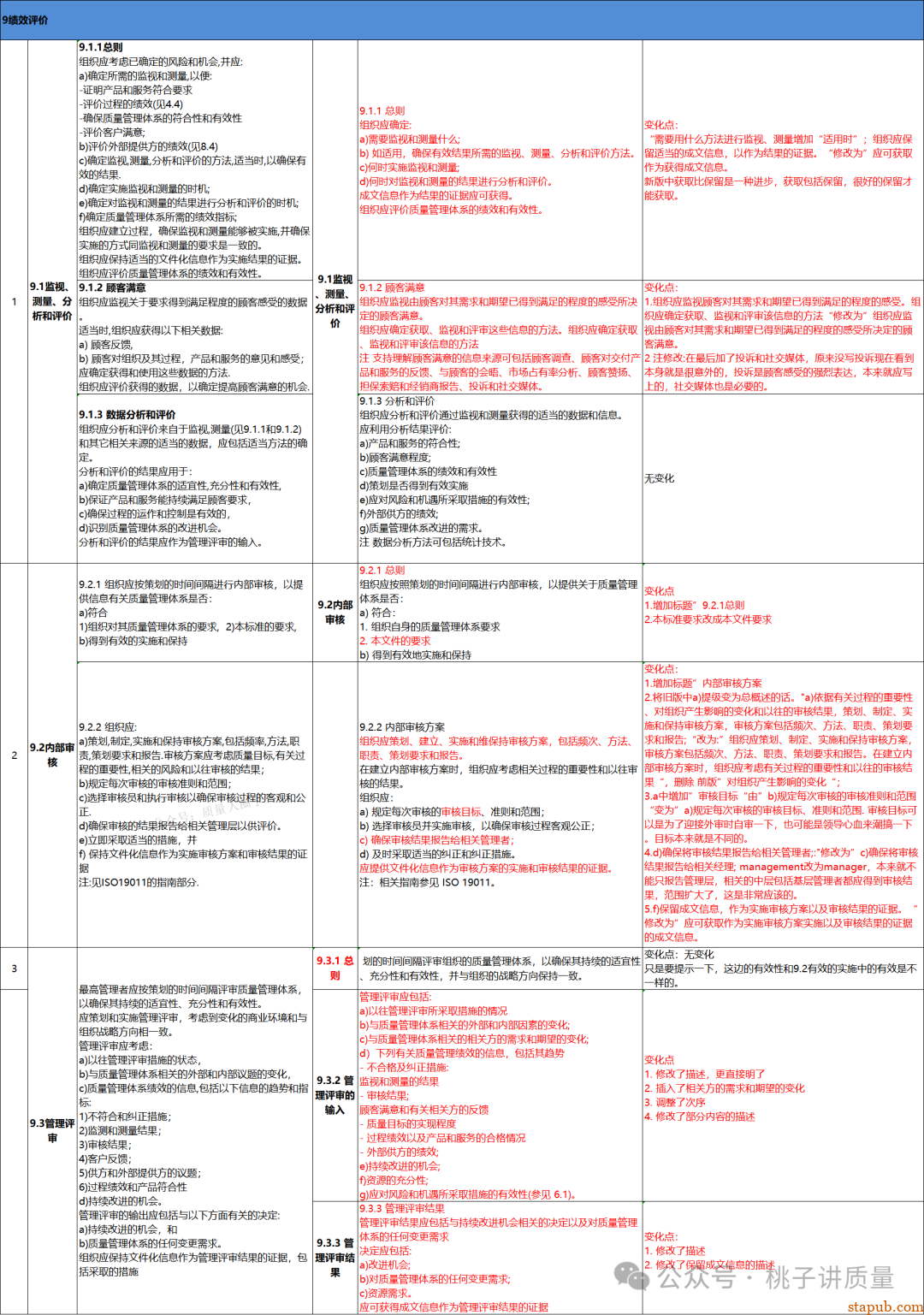 ISO9001-2026与ISO 9001-2015标准对照表 -5