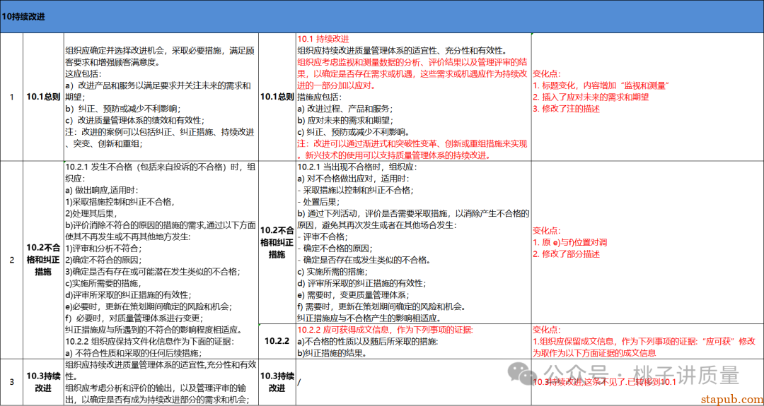ISO9001-2026与ISO 9001-2015标准对照表 -8
