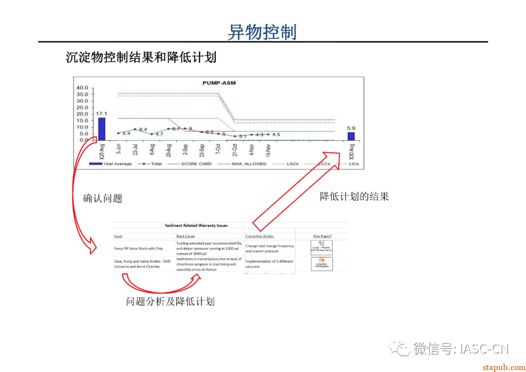 主机厂怎么做异物控制？