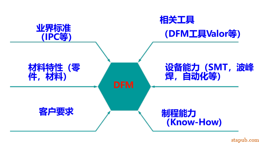DFM到底是什么？为啥研发一定要做DFM？
