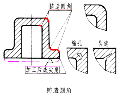 机械零件设计如何考虑结构工艺性