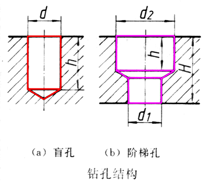 机械零件设计如何考虑结构工艺性
