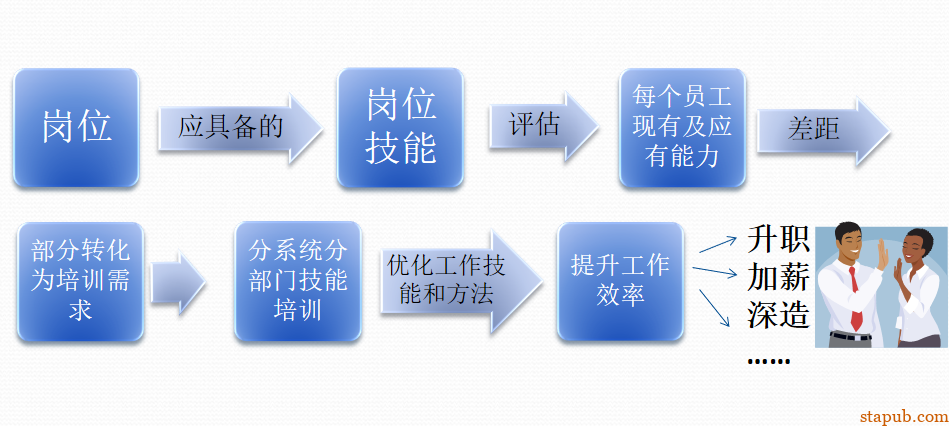 技能矩阵建立四步法