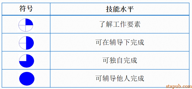技能矩阵建立四步法
