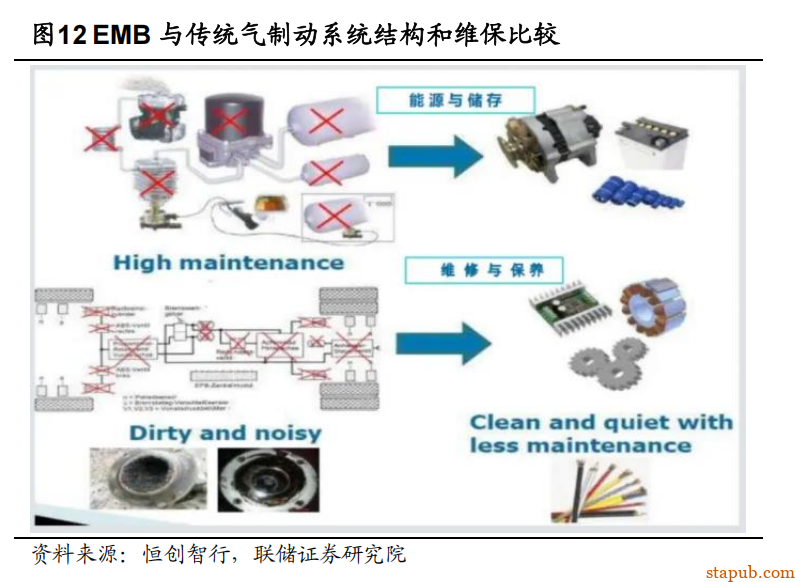 EMB 线控制动详细解析