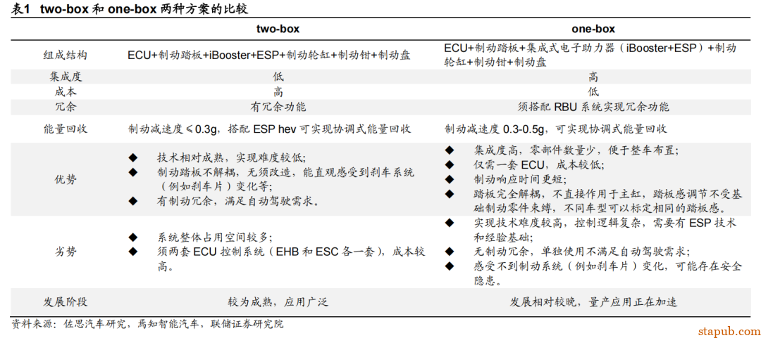 EMB 线控制动详细解析