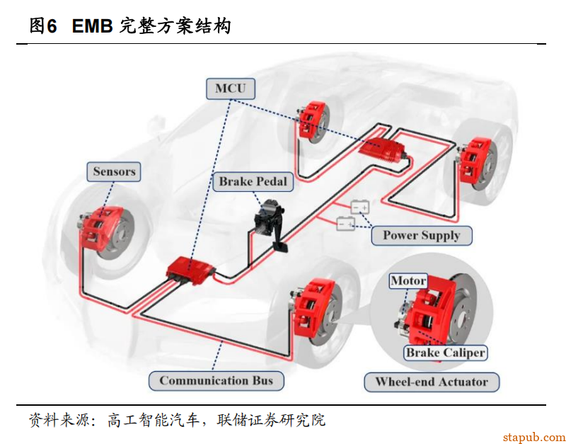 EMB 线控制动详细解析