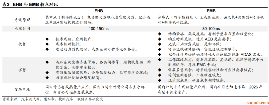 EMB 线控制动详细解析