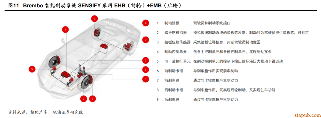 EMB 线控制动详细解析