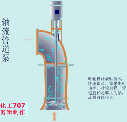 值得收藏，40张泵原理动图合辑一次看懂！