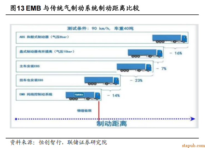 EMB 线控制动详细解析