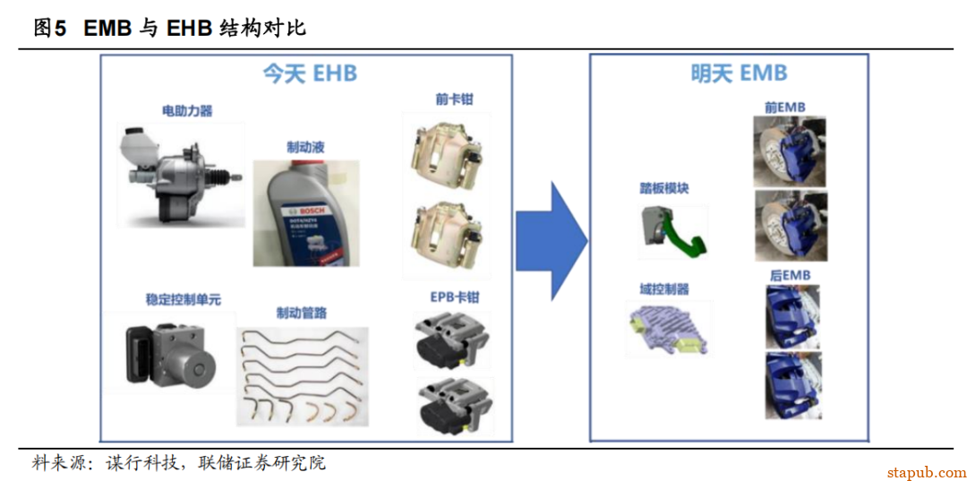 EMB 线控制动详细解析