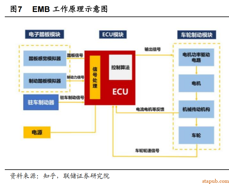 EMB 线控制动详细解析