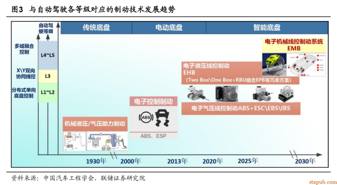 EMB 线控制动详细解析