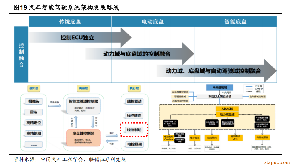 EMB 线控制动详细解析