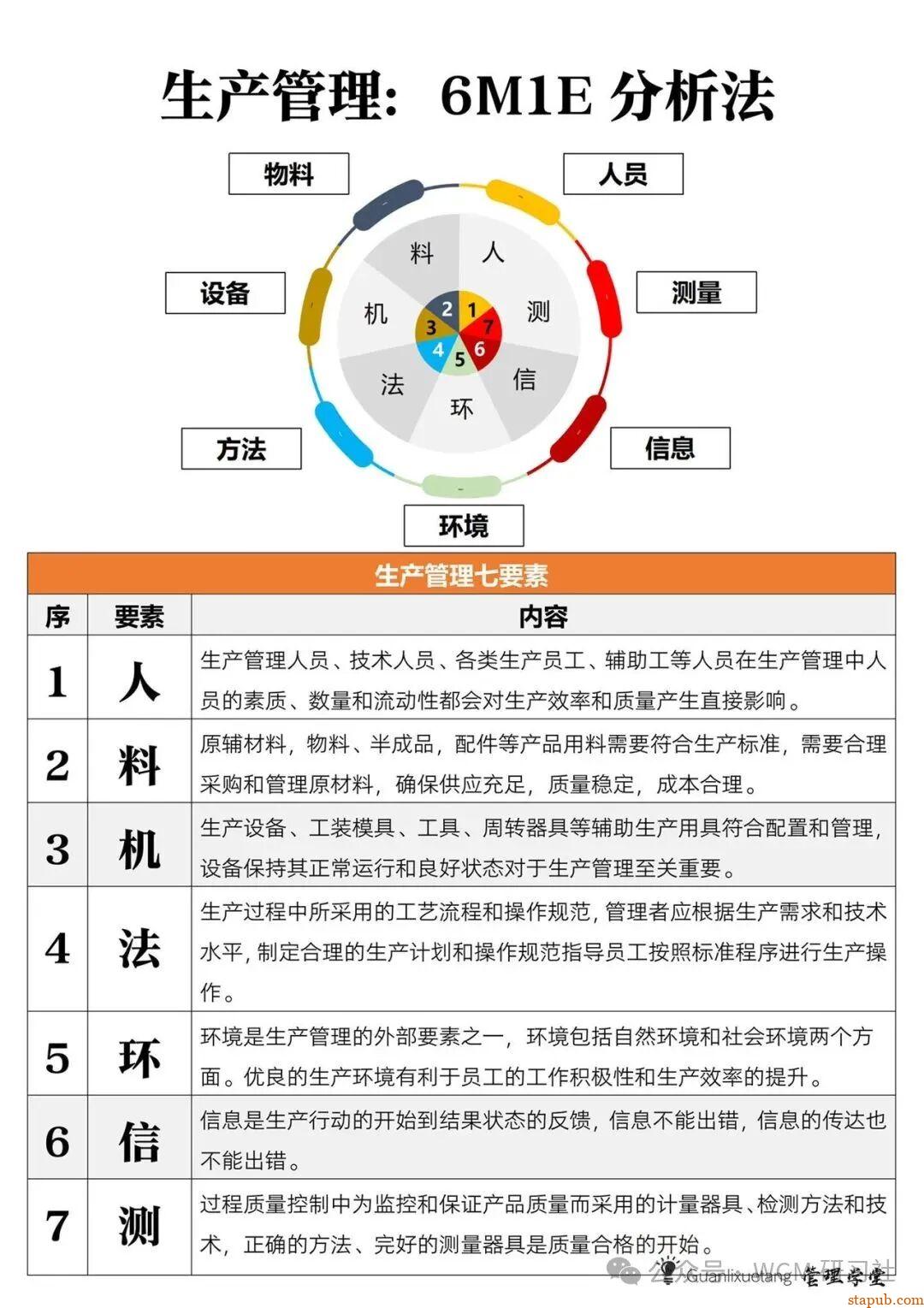 生产管理必备：5大口诀、6M1E分析、7个要点、8个工具、9字口诀、10个公式