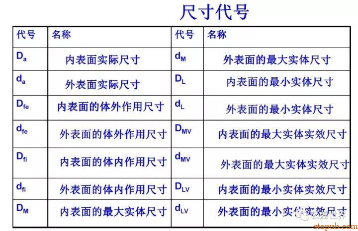 GD&T最详细的公差原则讲解