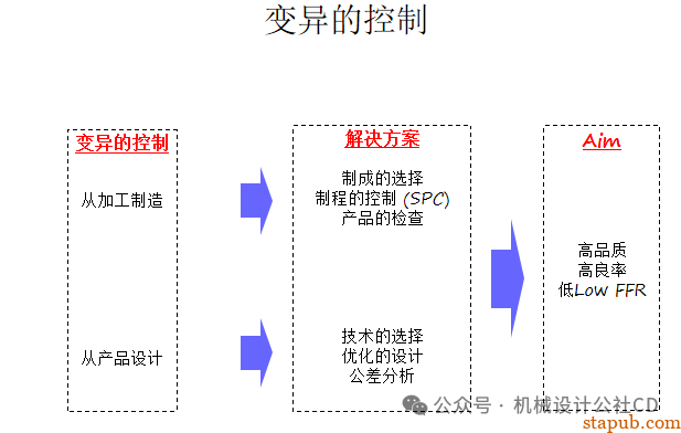 你知道如何进行公差分析吗？
