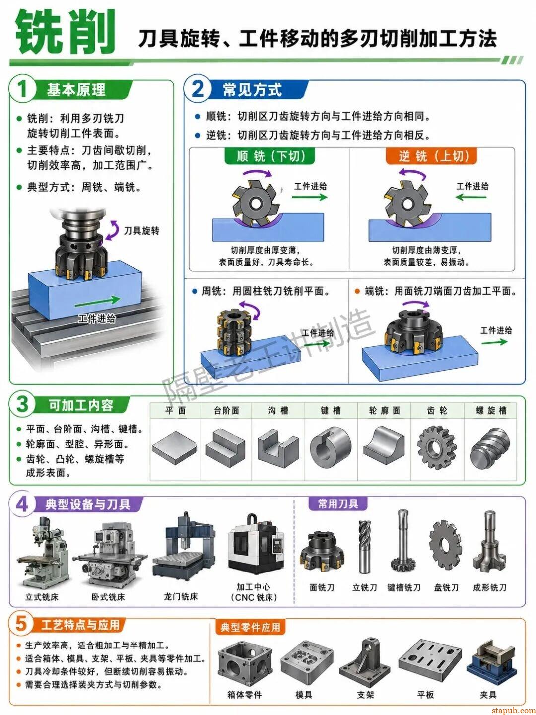 机械加工知识：车、铣、钻、镗、磨、刨、插、铸、锻、焊、热处理、钳工