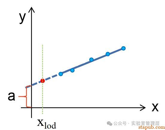 检测方法验证系列:检出限的验证——校准方程估算法 检测方法验证系列:检出限的验证——校准方程估算法