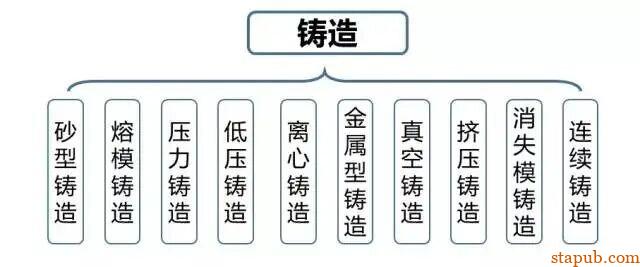 各种金属材料最全的成形工艺介绍【铸、锻、焊、轧、机加工、3D打印】