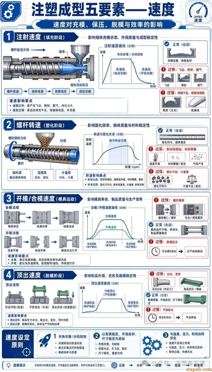 注塑成型五要素完整图解