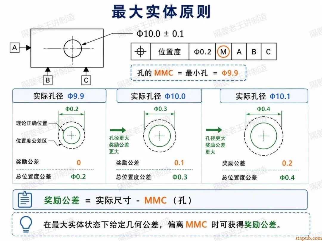 最大实体原则到底怎么用?GD&T里最容易被忽略的规则 最大实体原则到底怎么用?GD&T里最容易被忽略的规则