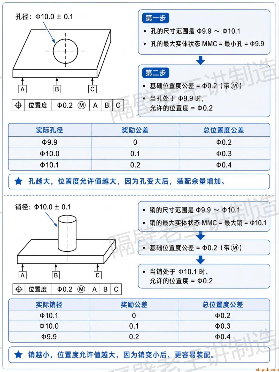 最大实体原则到底怎么用?GD&T里最容易被忽略的规则 最大实体原则到底怎么用?GD&T里最容易被忽略的规则