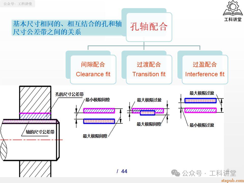一文吃透孔轴配合制:5大类37种常用配合公差设计全解析(附详细PPT图解) 一文吃透孔轴配合制:5大类37种常用配合公差设计全解析(附详细PPT图解)