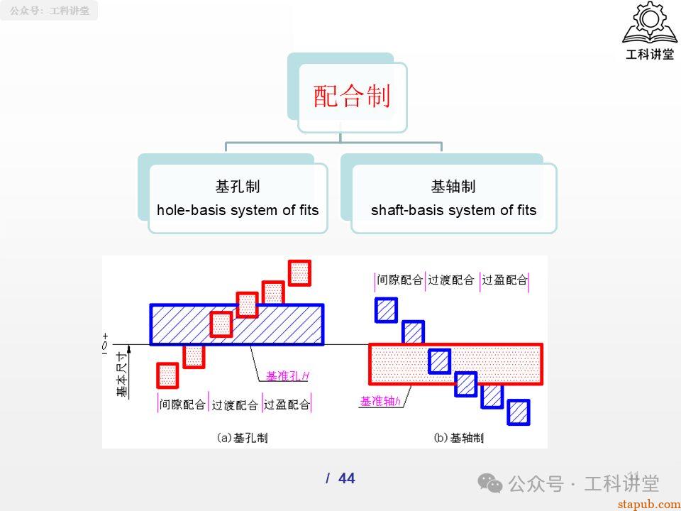 一文吃透孔轴配合制:5大类37种常用配合公差设计全解析(附详细PPT图解) 一文吃透孔轴配合制:5大类37种常用配合公差设计全解析(附详细PPT图解)