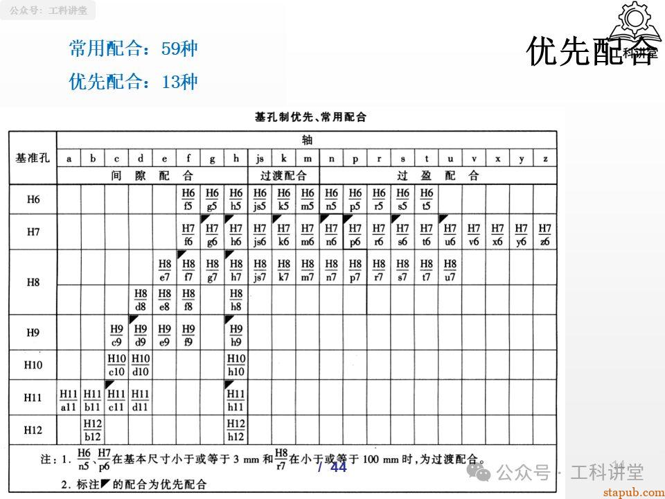 一文吃透孔轴配合制:5大类37种常用配合公差设计全解析(附详细PPT图解) 一文吃透孔轴配合制:5大类37种常用配合公差设计全解析(附详细PPT图解)