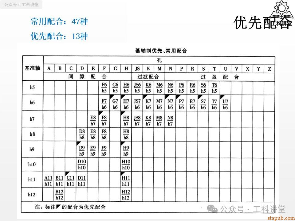 一文吃透孔轴配合制:5大类37种常用配合公差设计全解析(附详细PPT图解) 一文吃透孔轴配合制:5大类37种常用配合公差设计全解析(附详细PPT图解)