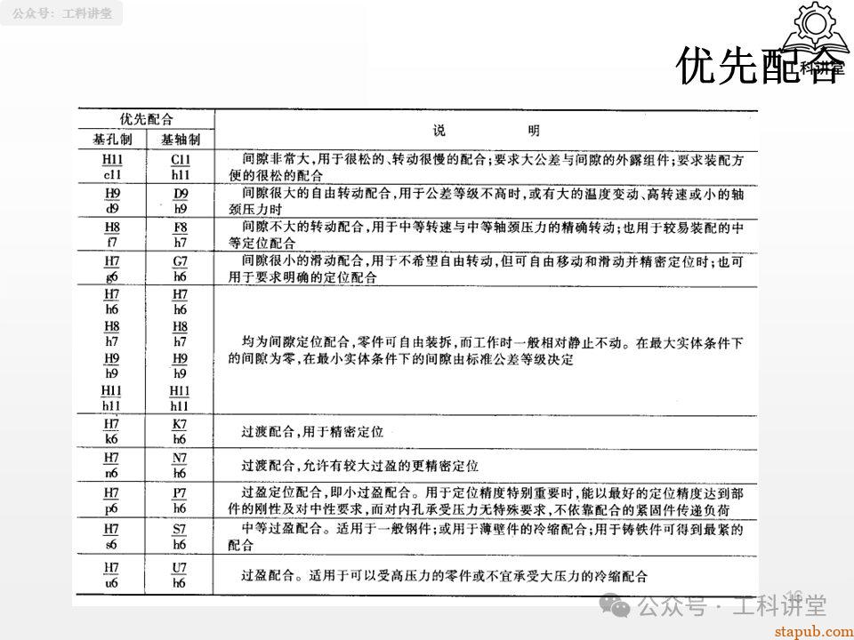 一文吃透孔轴配合制:5大类37种常用配合公差设计全解析(附详细PPT图解) 一文吃透孔轴配合制:5大类37种常用配合公差设计全解析(附详细PPT图解)