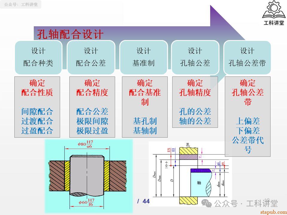 一文吃透孔轴配合制:5大类37种常用配合公差设计全解析(附详细PPT图解) 一文吃透孔轴配合制:5大类37种常用配合公差设计全解析(附详细PPT图解)