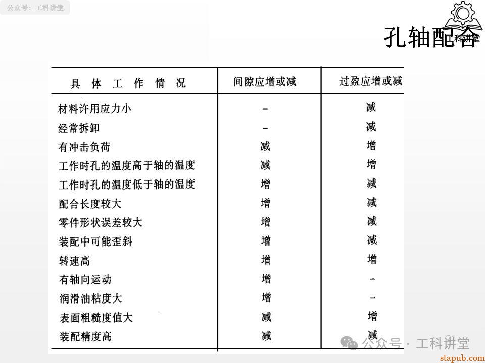 一文吃透孔轴配合制:5大类37种常用配合公差设计全解析(附详细PPT图解) 一文吃透孔轴配合制:5大类37种常用配合公差设计全解析(附详细PPT图解)