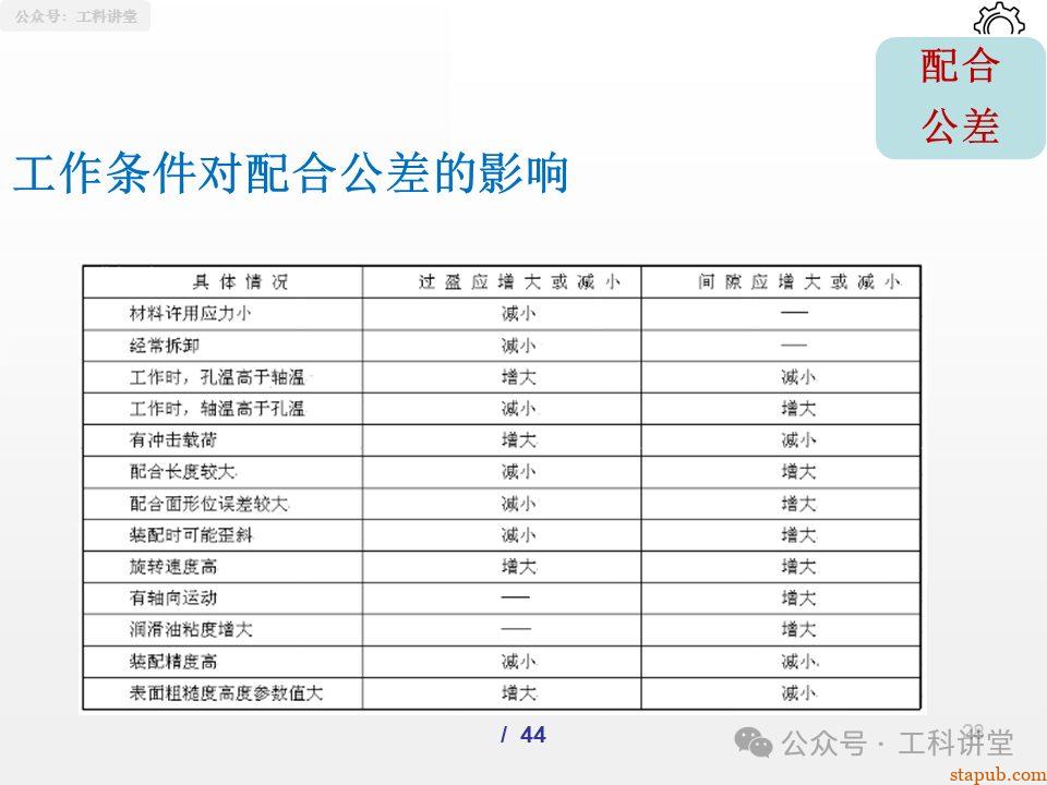 一文吃透孔轴配合制:5大类37种常用配合公差设计全解析(附详细PPT图解) 一文吃透孔轴配合制:5大类37种常用配合公差设计全解析(附详细PPT图解)