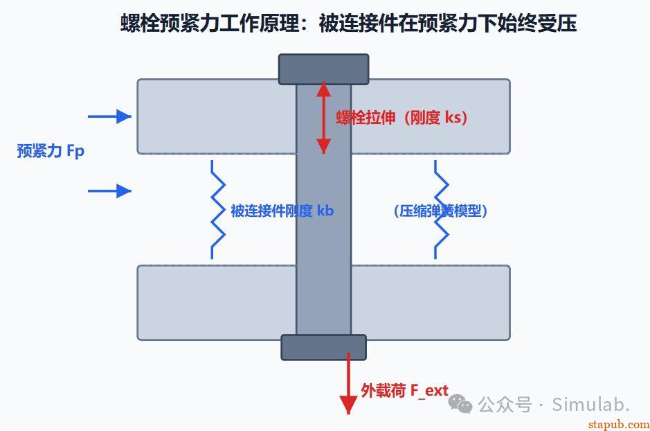 螺栓预紧力，你真的拧对了吗？——从扭矩扳手到FEA仿真