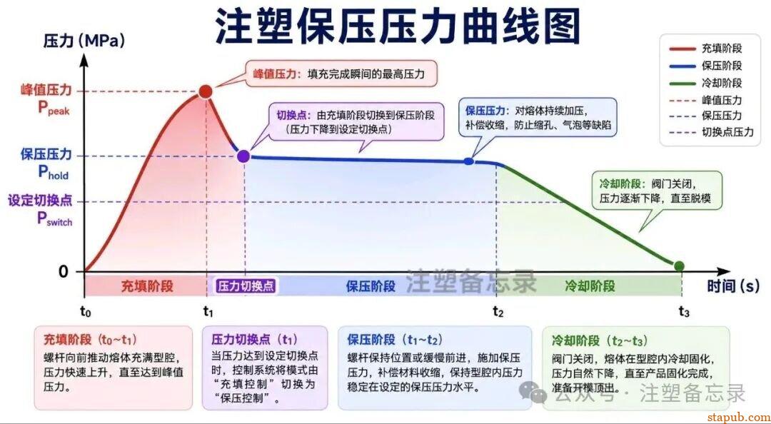 注塑保压“三要素”，专治瞎调机！看懂这套，从此工艺不靠运气