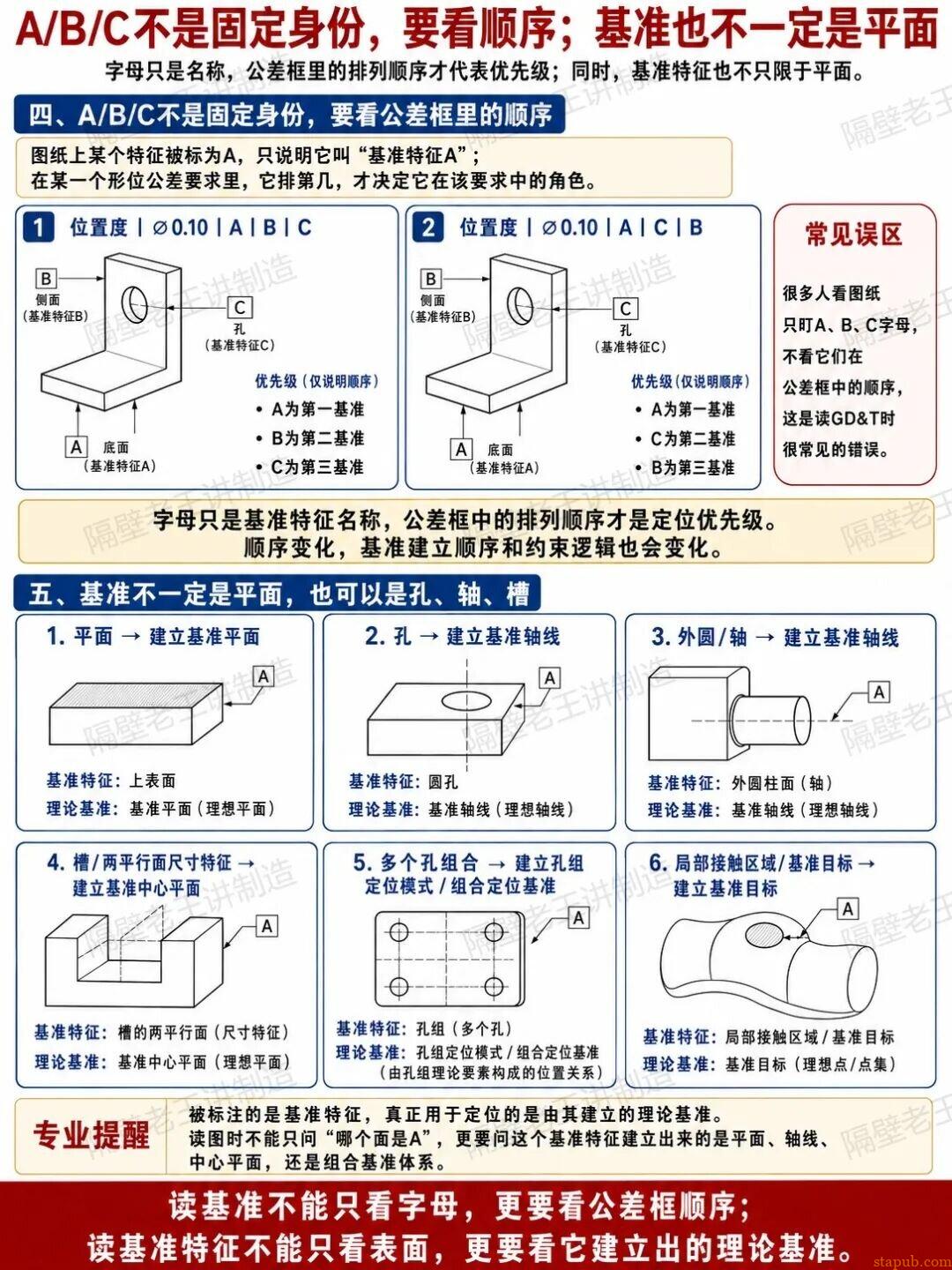 一次讲清基准A/B/C