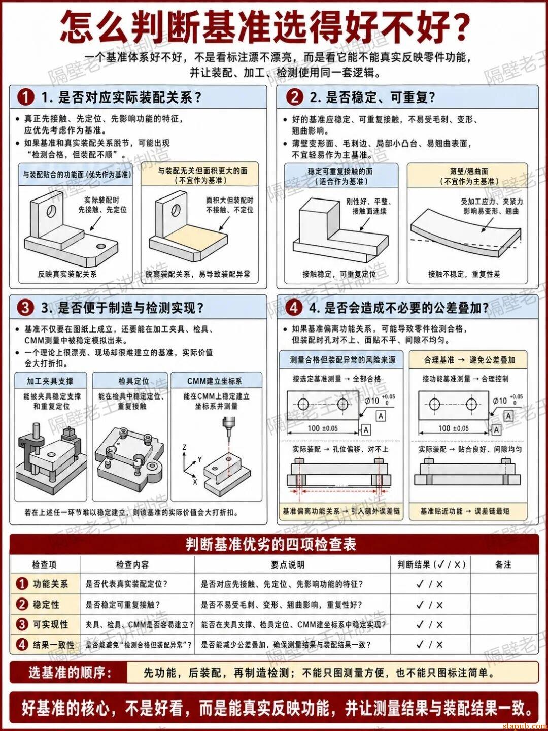 一次讲清基准A/B/C