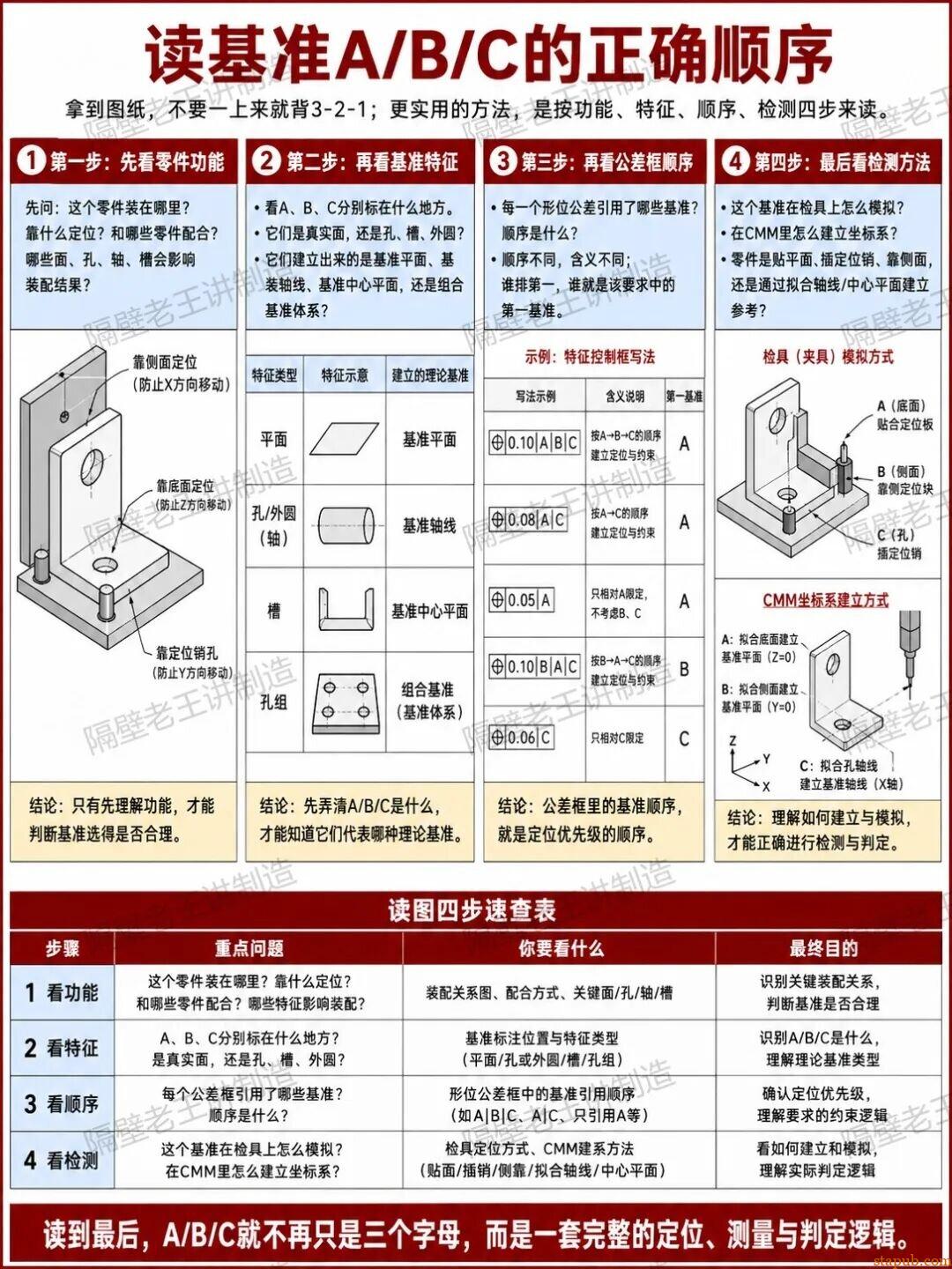 一次讲清基准A/B/C