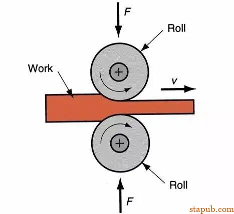 各种金属材料最全的成形工艺介绍【铸、锻、焊、轧、机加工、3D打印】