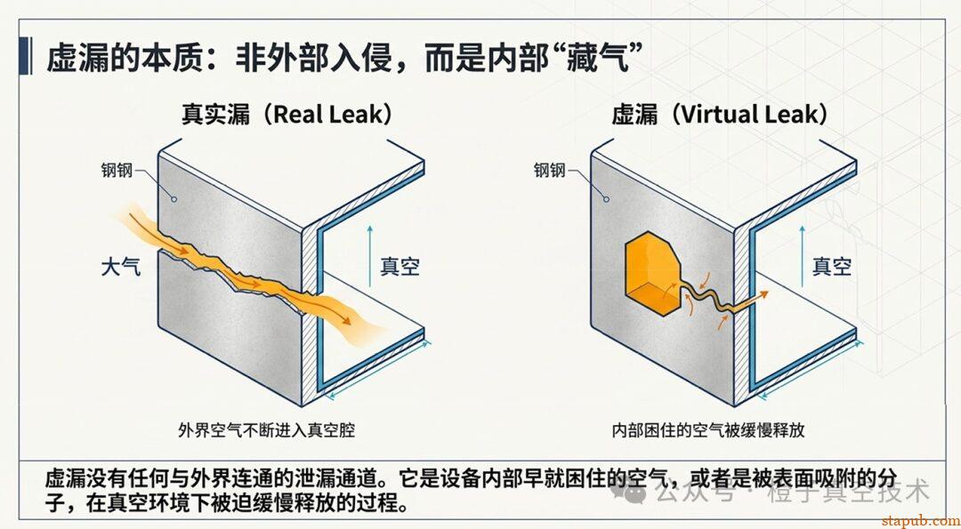 真空“虚漏”成因及解决方案