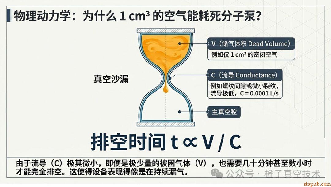 真空“虚漏”成因及解决方案