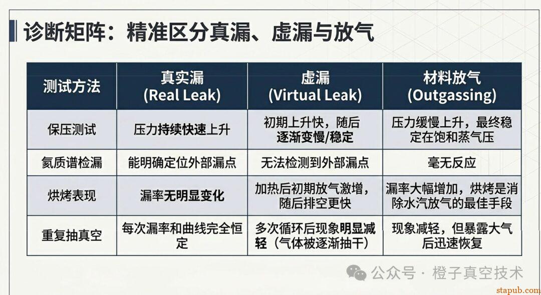真空“虚漏”成因及解决方案