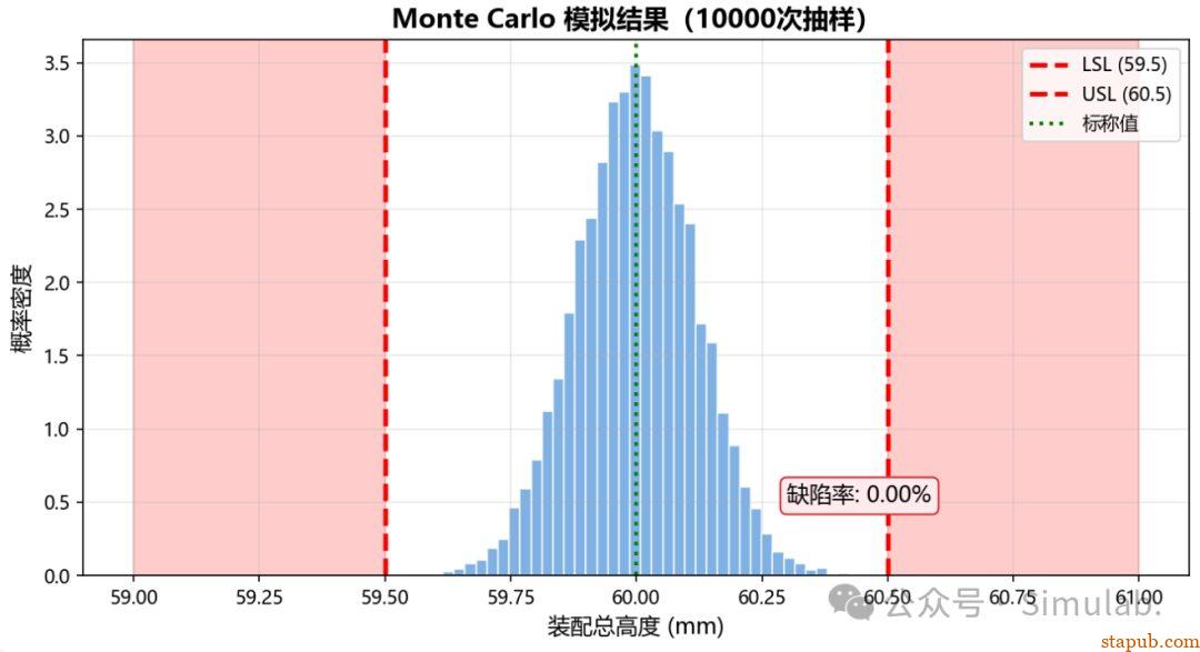 公差累积到底用哪种方法?极值法、RSS、Monte Carlo、3DCS 详解 公差累积到底用哪种方法?极值法、RSS、Monte Carlo、3DCS 详解