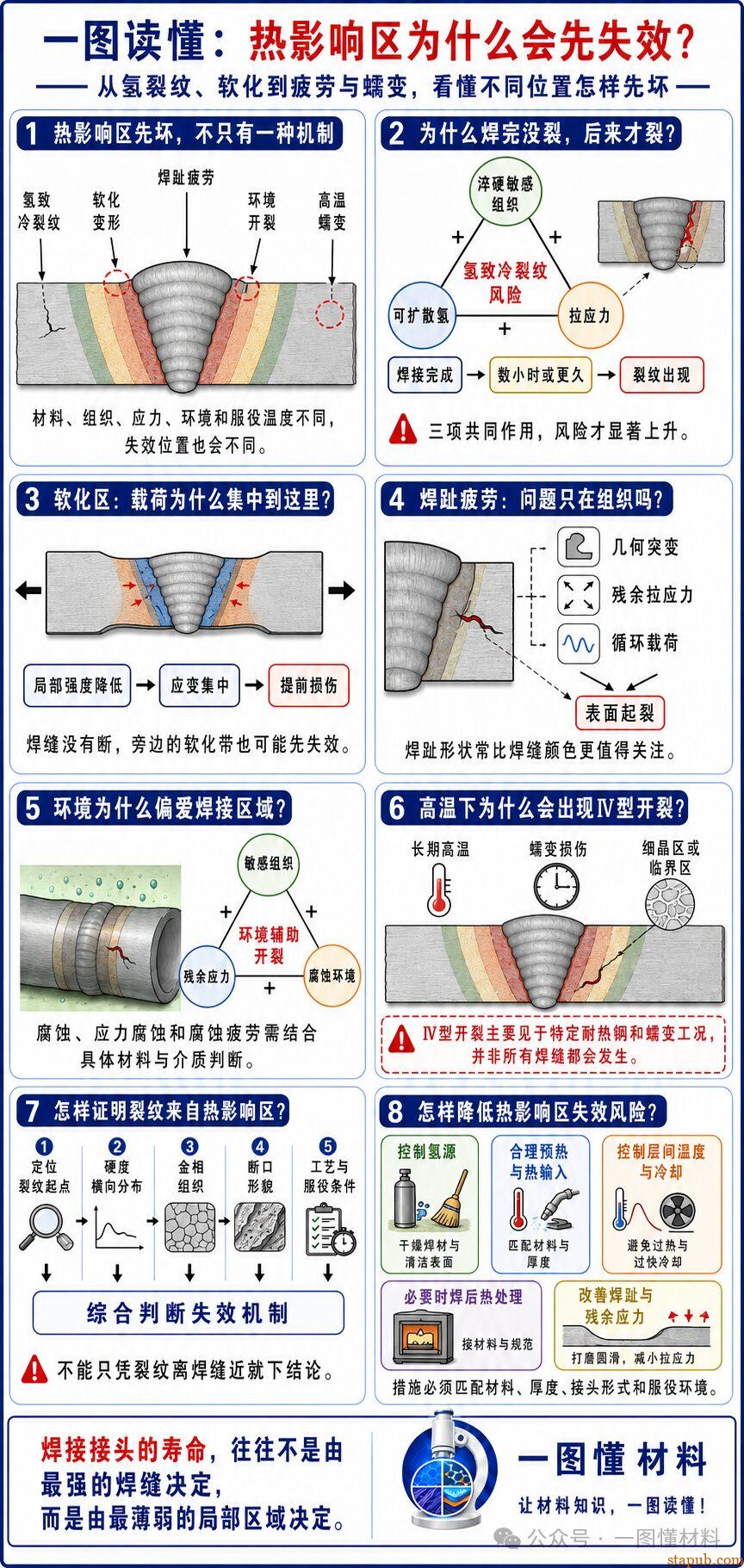 一图读懂:焊缝没裂,为什么热影响区先坏? 一图读懂:焊缝没裂,为什么热影响区先坏?