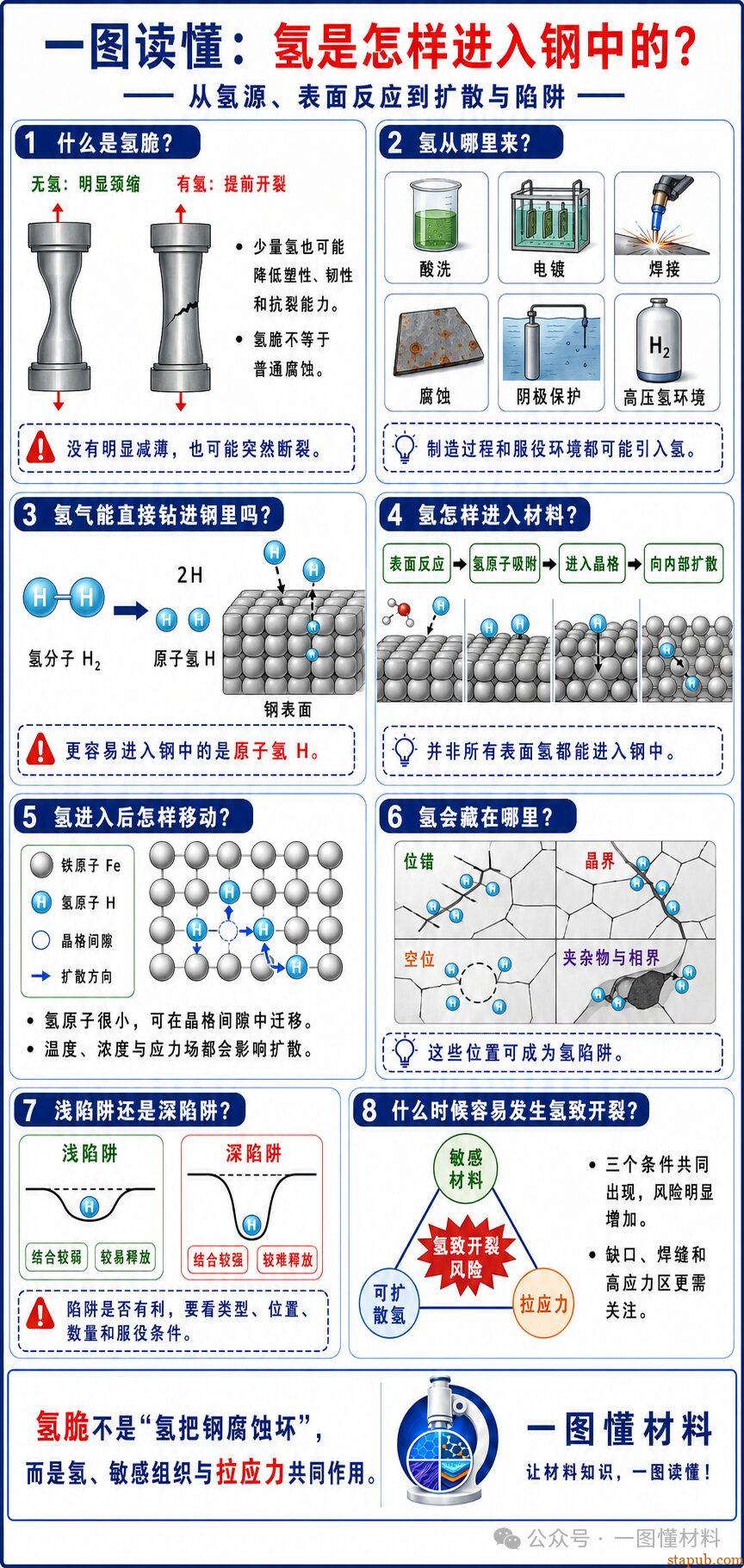 一图读懂氢脆(上):钢越强,为什么反而越怕氢? 一图读懂氢脆(上):钢越强,为什么反而越怕氢?