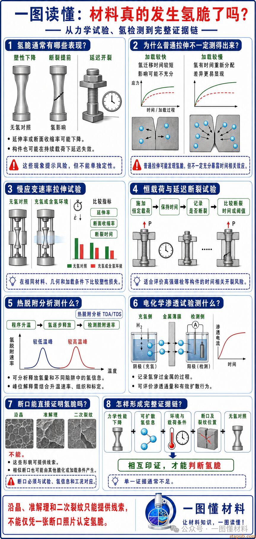 一图读懂氢脆(下):怎样证明是氢脆,又该怎么防? 一图读懂氢脆(下):怎样证明是氢脆,又该怎么防?